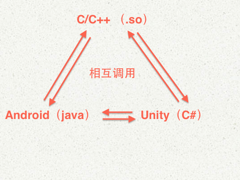 在Unity中Android如何實現(xiàn)本地數(shù)據(jù)共享