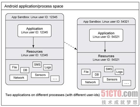 Android中沙箱模型的作用是什么