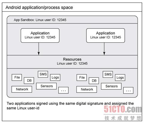 Android中沙箱模型的作用是什么