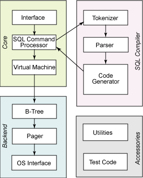 Android SQLite中的内部架构及SQLite使用办法是什么