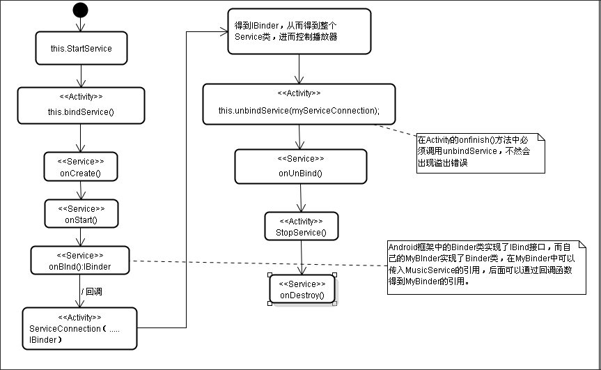 Android核心组件Serviced的流程是怎样的