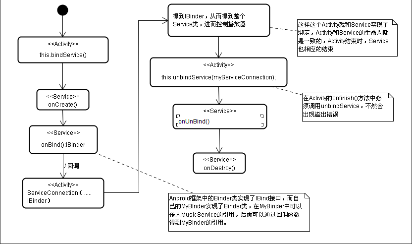 Android中Service组件如何使用