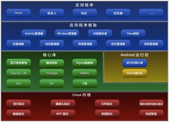 Android 2.2环境怎么安装配置