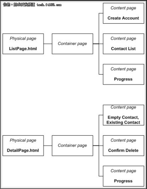 jQuery Mobile怎么设计Android通讯录