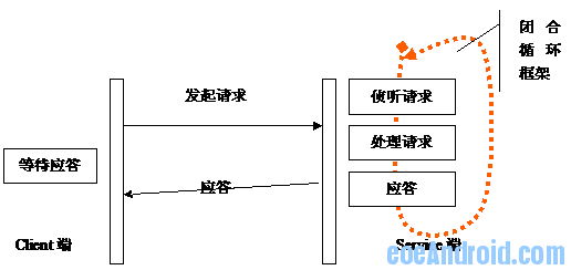 Android中Service的作用是什么