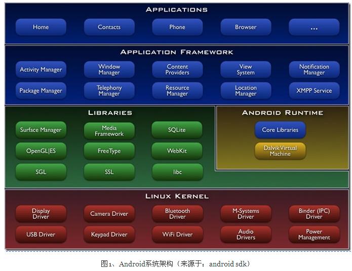 Android架构的示例分析