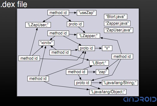 Dalvik虚拟机的工作原理是什么