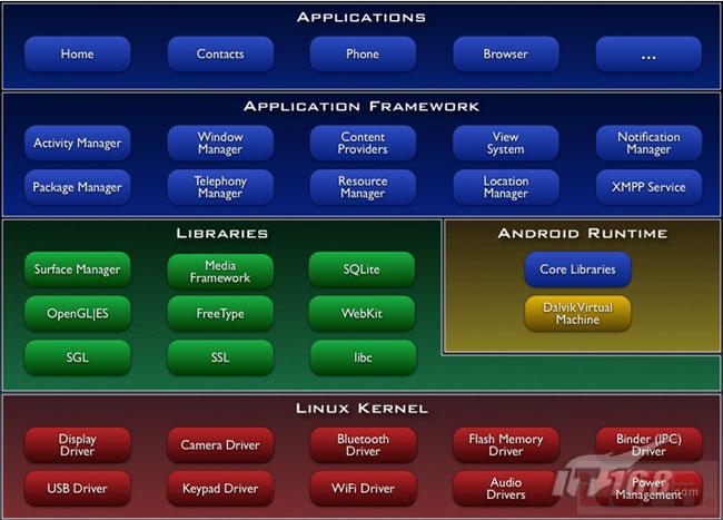 怎樣進行解析有關Android程序框架問題