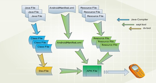 Android中构建应用程序的原理是什么