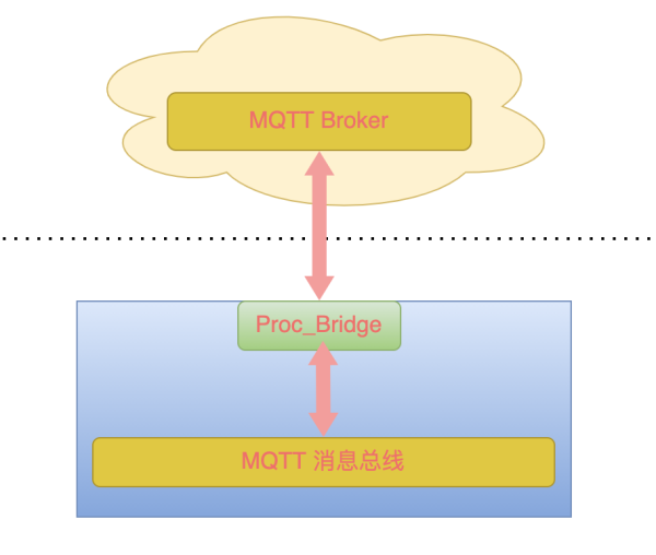 基于MQTT消息总线的设计过程是什么