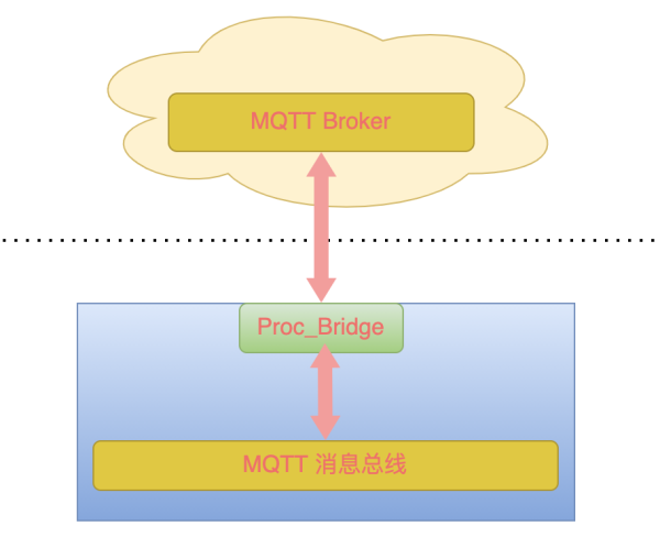 基于MQTT消息總線的設(shè)計(jì)過(guò)程是什么