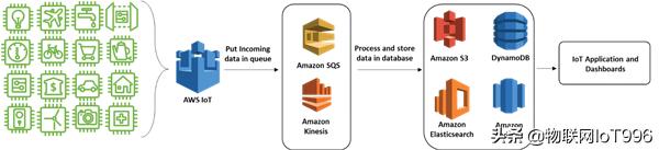 AWS IoT的解決方案是怎樣的