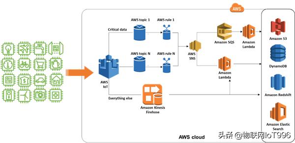 AWS IoT的解决方案是怎样的