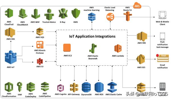 AWS IoT的解決方案是怎樣的