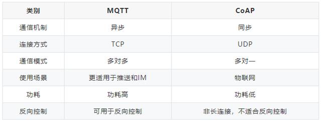 物联网IoT终端设备怎么选择通信协议