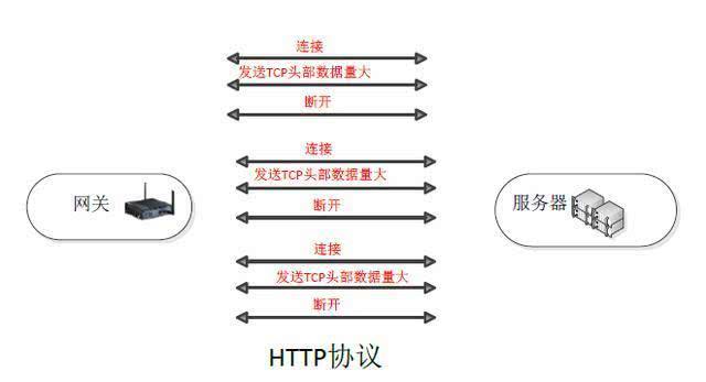 物聯網網關協議HTTP與MQTT選哪個好