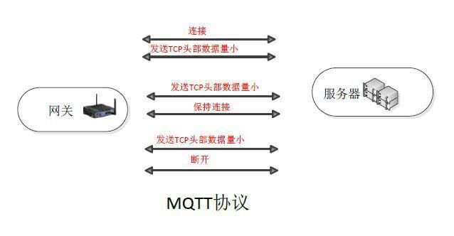 物聯網網關協議HTTP與MQTT選哪個好