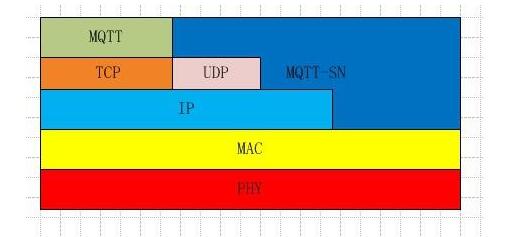 MQTT-SN和MQTT的不同点有哪些