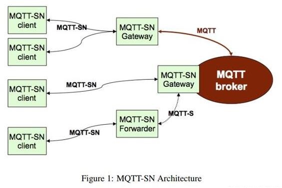 MQTT-SN和MQTT的不同点有哪些