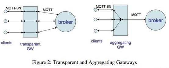 MQTT-SN和MQTT的不同点有哪些