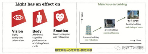 LED智能照明發(fā)展的五大趨勢分別是什么