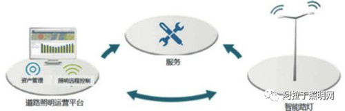 LED智能照明发展的五大趋势分别是什么