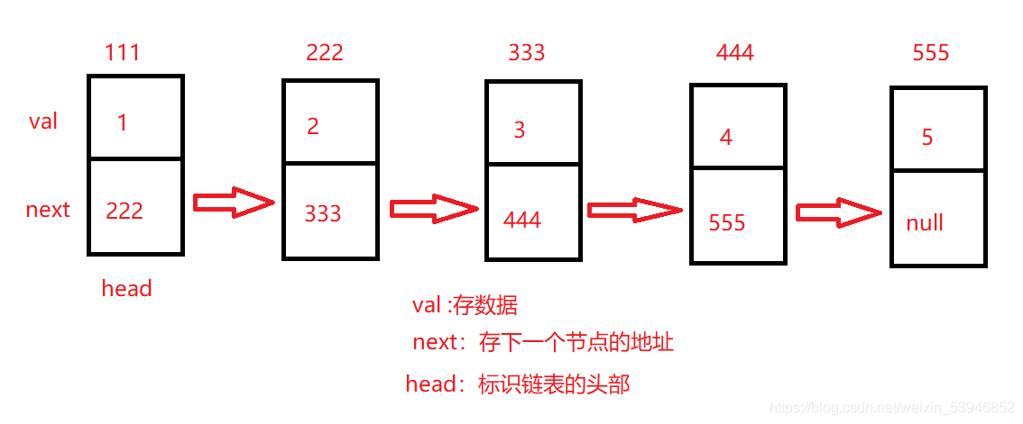 使用Java怎么对链表进行增删查改操作