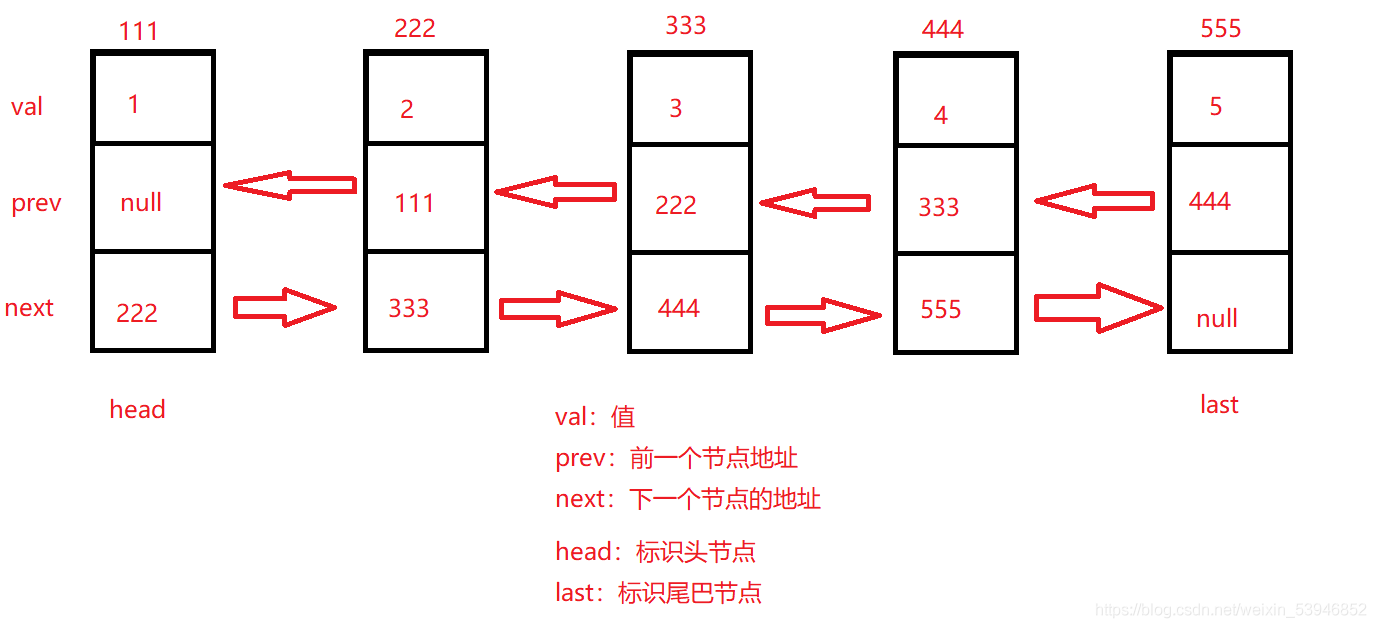 使用Java怎么對(duì)鏈表進(jìn)行增刪查改操作