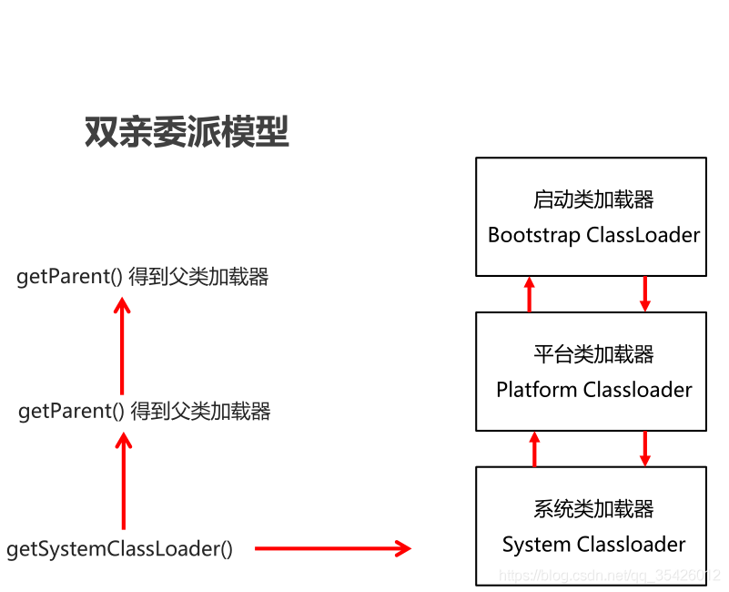 如何在java中加载类