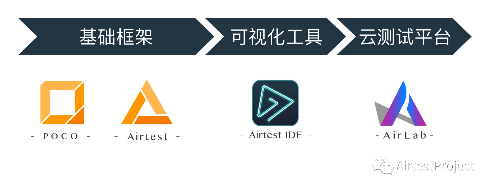 Airtest 中Project的作用是什么