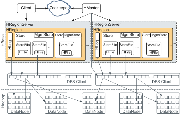 HBase架构是怎么样的