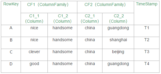 HBase架构是怎么样的