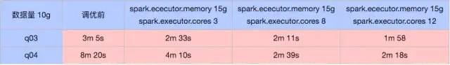 Hive on Spark如何调优