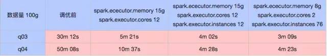 Hive on Spark如何调优