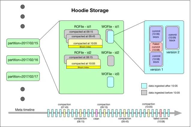 如何理解数据湖技术中的Apache Hudi