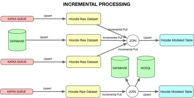 如何理解数据湖技术中的Apache Hudi