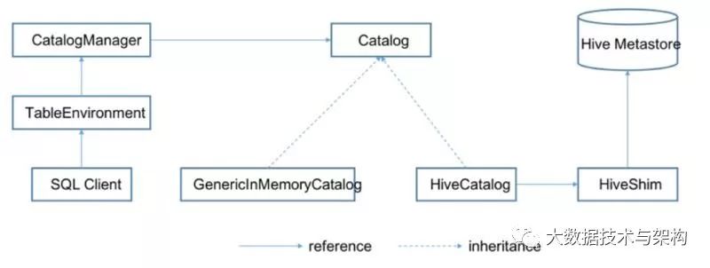 Flink1.10和Hive集成一些需要注意什么