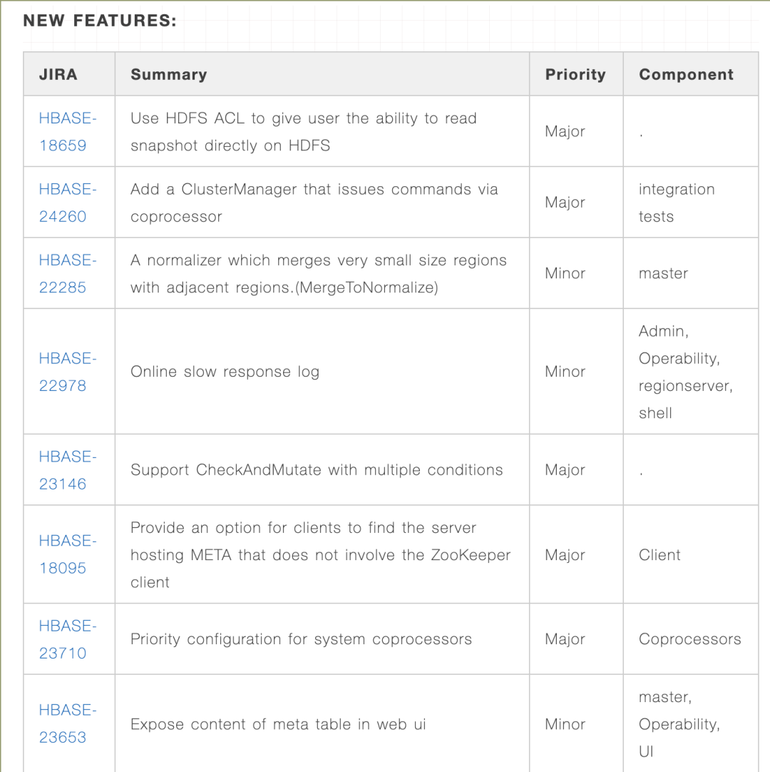 Apache HBase 2.3.0有什么新特性