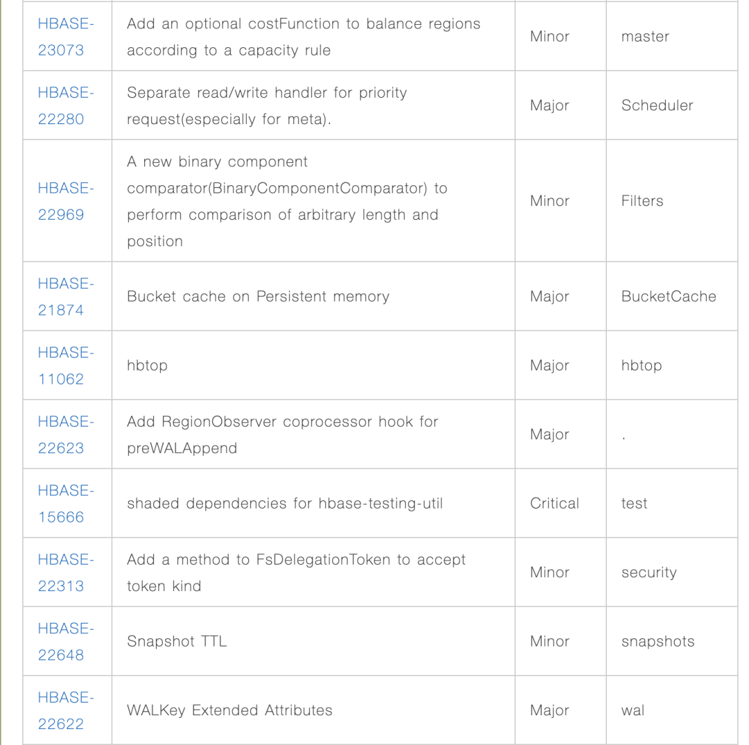 Apache HBase 2.3.0有什么新特性