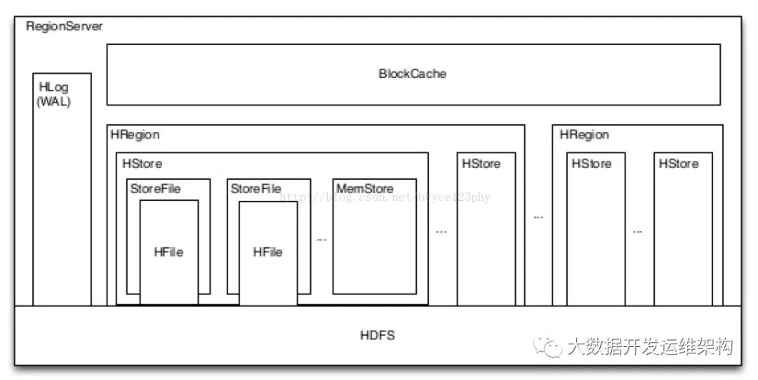 怎么理解HBase1.x 读缓存BlockCache