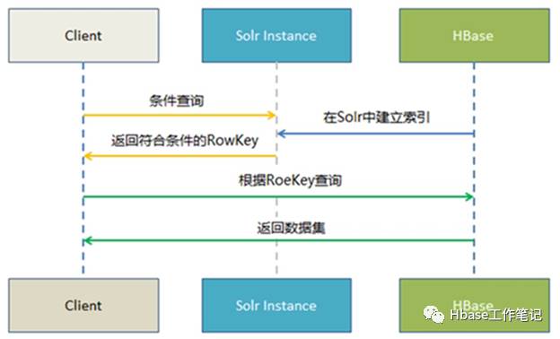 CDH如何使用Solr实现HBase二级索引