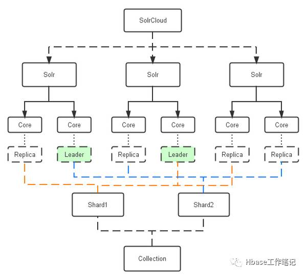 CDH如何使用Solr实现HBase二级索引