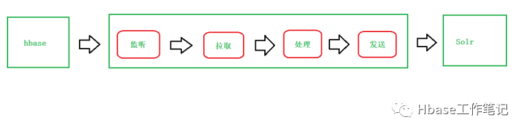 CDH如何使用Solr实现HBase二级索引