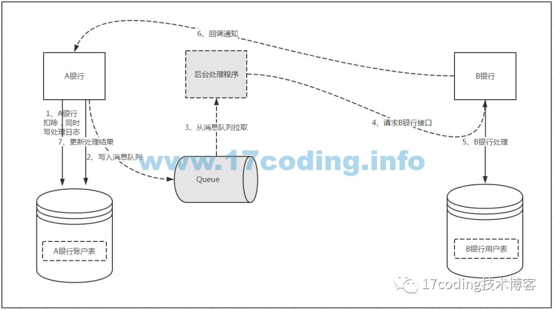 基于消息隊(duì)列的分布式事務(wù)解決方案是什么