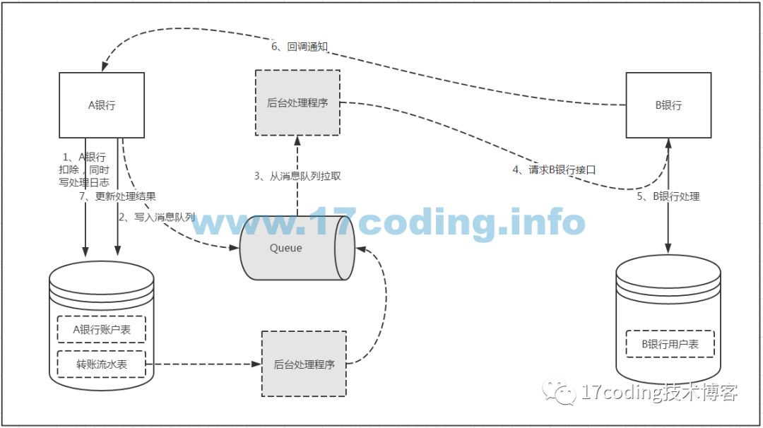 基于消息队列的分布式事务解决方案是什么