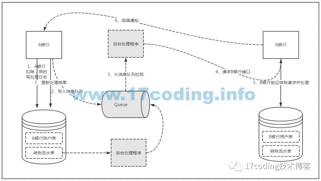 基于消息隊(duì)列的分布式事務(wù)解決方案是什么