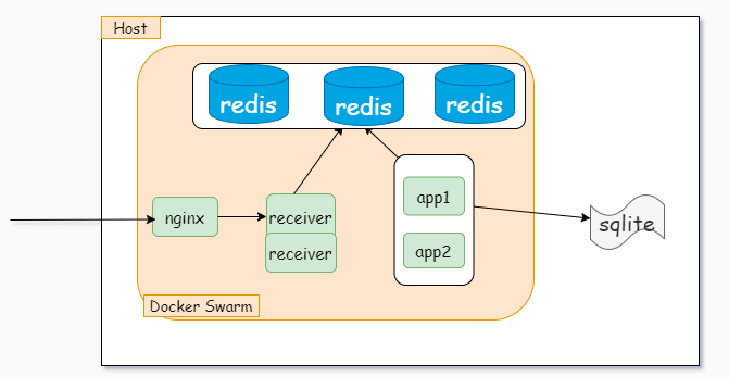 Redis怎么升級(jí)到容器化Redis-Sentinel集群