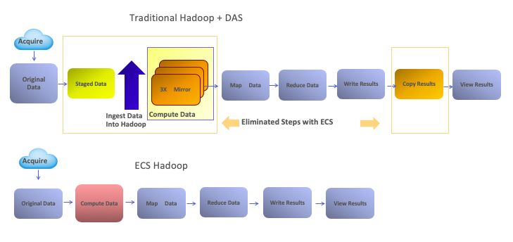 如何进行ECS对象存储技术架构剖析
