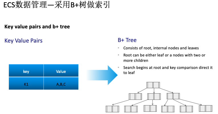 如何进行ECS对象存储技术架构剖析