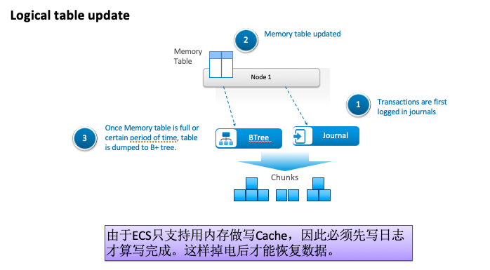 如何进行ECS对象存储技术架构剖析